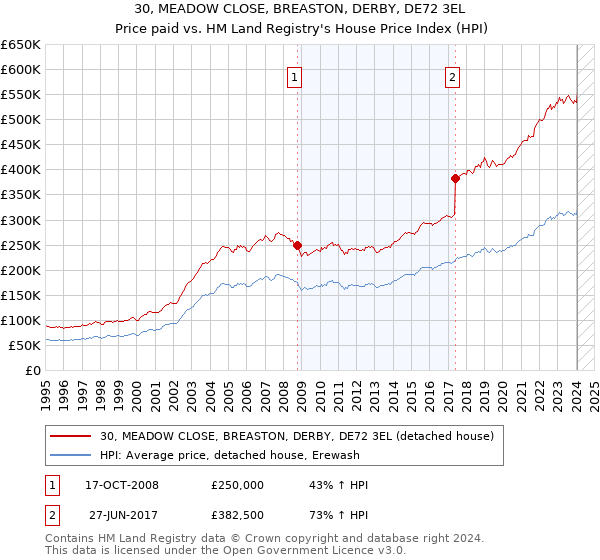 30, MEADOW CLOSE, BREASTON, DERBY, DE72 3EL: Price paid vs HM Land Registry's House Price Index