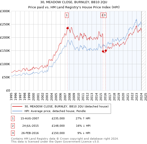30, MEADOW CLOSE, BURNLEY, BB10 2QU: Price paid vs HM Land Registry's House Price Index