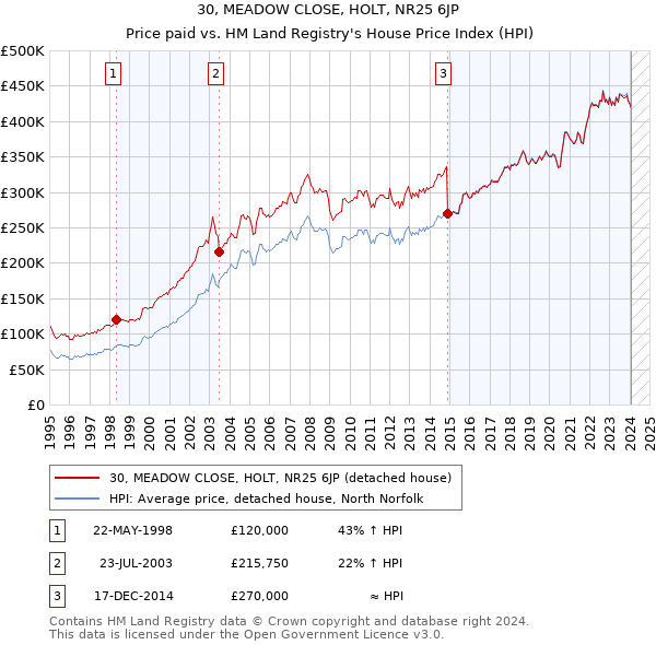 30, MEADOW CLOSE, HOLT, NR25 6JP: Price paid vs HM Land Registry's House Price Index