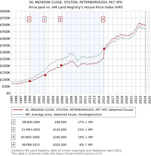 30, MEADOW CLOSE, STILTON, PETERBOROUGH, PE7 3FG: Price paid vs HM Land Registry's House Price Index