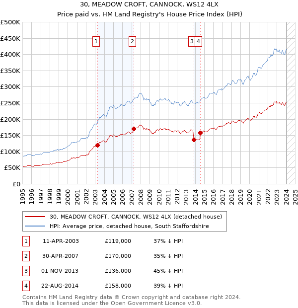 30, MEADOW CROFT, CANNOCK, WS12 4LX: Price paid vs HM Land Registry's House Price Index