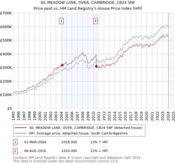 30, MEADOW LANE, OVER, CAMBRIDGE, CB24 5NF: Price paid vs HM Land Registry's House Price Index
