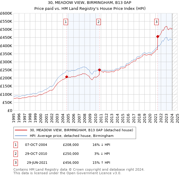30, MEADOW VIEW, BIRMINGHAM, B13 0AP: Price paid vs HM Land Registry's House Price Index