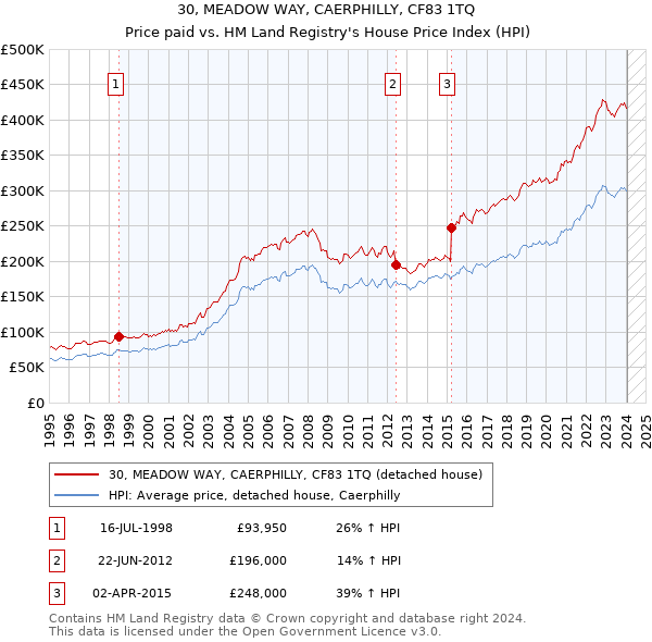 30, MEADOW WAY, CAERPHILLY, CF83 1TQ: Price paid vs HM Land Registry's House Price Index
