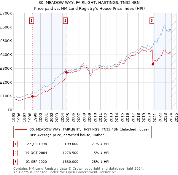 30, MEADOW WAY, FAIRLIGHT, HASTINGS, TN35 4BN: Price paid vs HM Land Registry's House Price Index