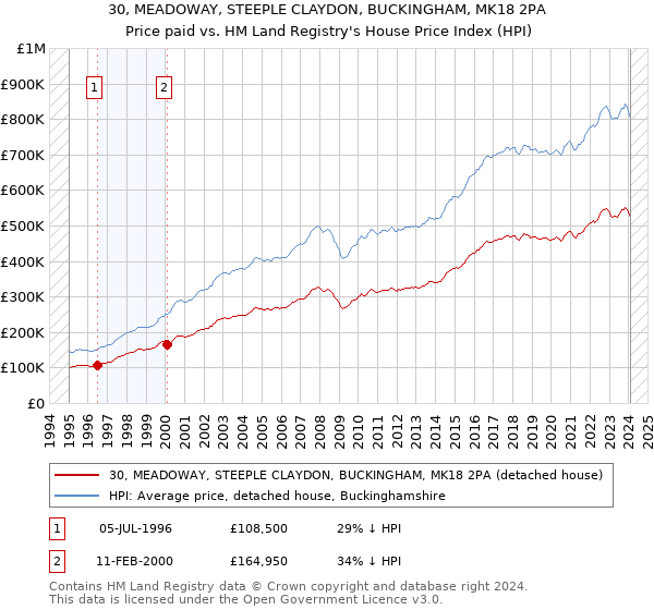 30, MEADOWAY, STEEPLE CLAYDON, BUCKINGHAM, MK18 2PA: Price paid vs HM Land Registry's House Price Index