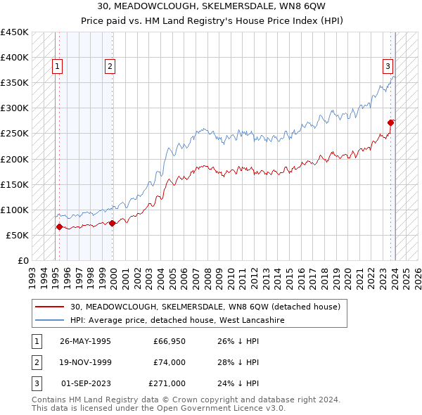 30, MEADOWCLOUGH, SKELMERSDALE, WN8 6QW: Price paid vs HM Land Registry's House Price Index