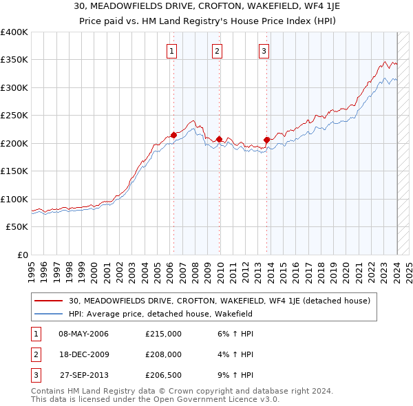 30, MEADOWFIELDS DRIVE, CROFTON, WAKEFIELD, WF4 1JE: Price paid vs HM Land Registry's House Price Index