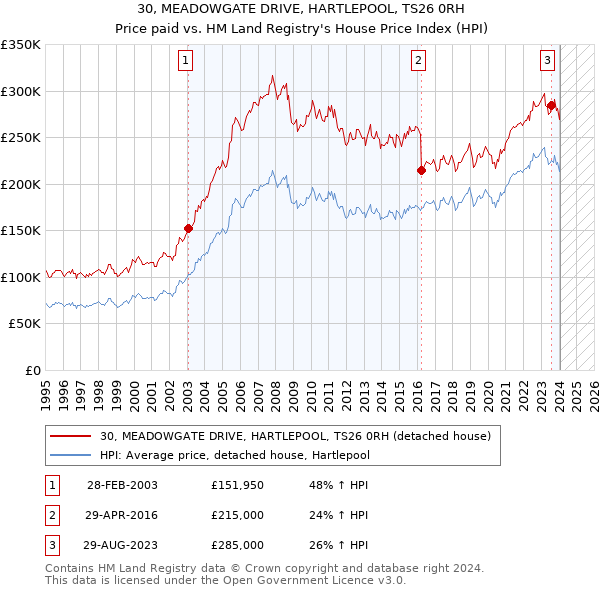 30, MEADOWGATE DRIVE, HARTLEPOOL, TS26 0RH: Price paid vs HM Land Registry's House Price Index