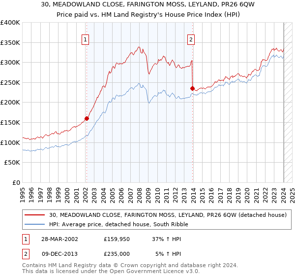 30, MEADOWLAND CLOSE, FARINGTON MOSS, LEYLAND, PR26 6QW: Price paid vs HM Land Registry's House Price Index