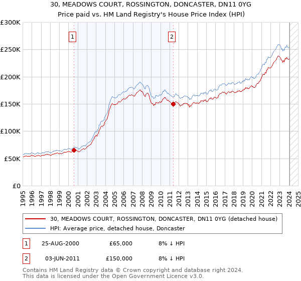 30, MEADOWS COURT, ROSSINGTON, DONCASTER, DN11 0YG: Price paid vs HM Land Registry's House Price Index