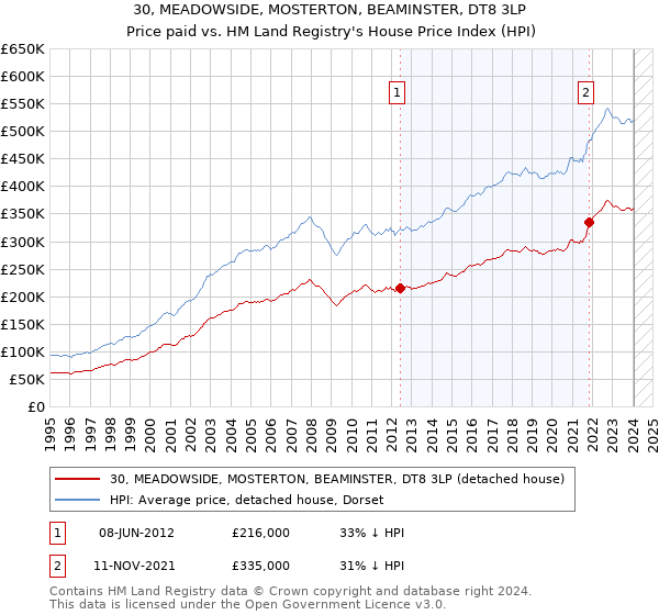 30, MEADOWSIDE, MOSTERTON, BEAMINSTER, DT8 3LP: Price paid vs HM Land Registry's House Price Index