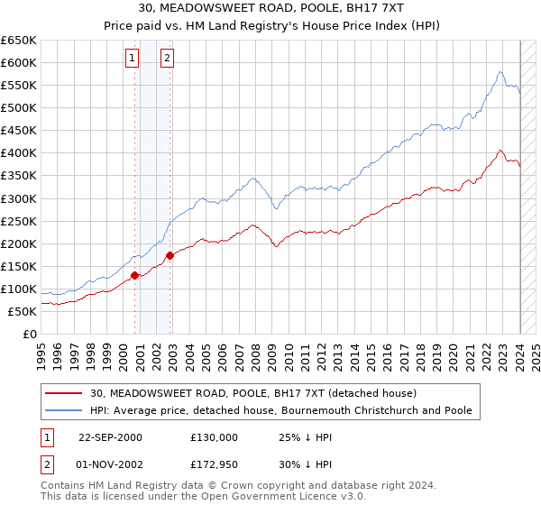 30, MEADOWSWEET ROAD, POOLE, BH17 7XT: Price paid vs HM Land Registry's House Price Index