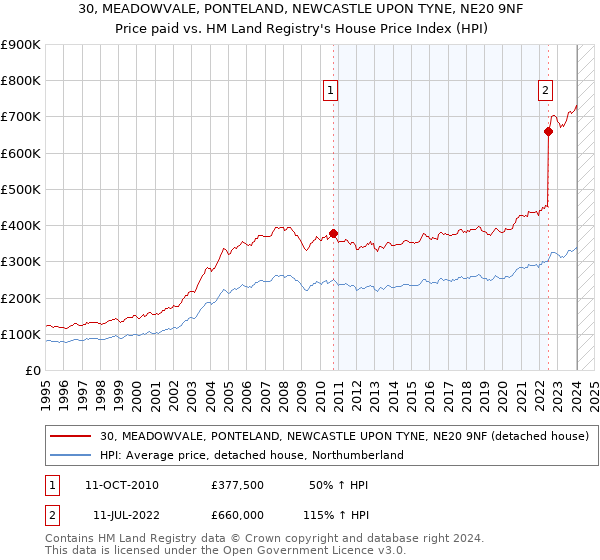 30, MEADOWVALE, PONTELAND, NEWCASTLE UPON TYNE, NE20 9NF: Price paid vs HM Land Registry's House Price Index
