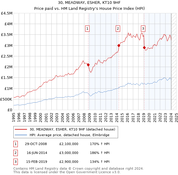 30, MEADWAY, ESHER, KT10 9HF: Price paid vs HM Land Registry's House Price Index