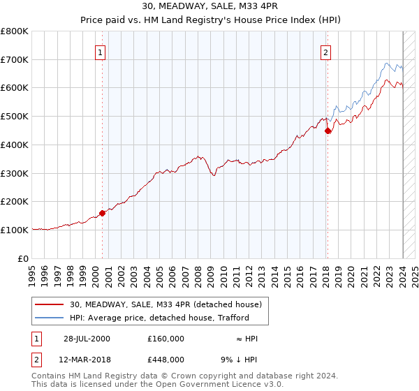 30, MEADWAY, SALE, M33 4PR: Price paid vs HM Land Registry's House Price Index