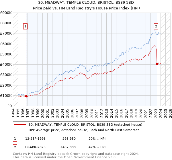 30, MEADWAY, TEMPLE CLOUD, BRISTOL, BS39 5BD: Price paid vs HM Land Registry's House Price Index