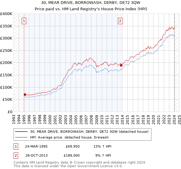 30, MEAR DRIVE, BORROWASH, DERBY, DE72 3QW: Price paid vs HM Land Registry's House Price Index