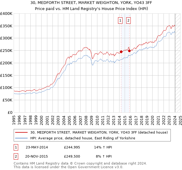30, MEDFORTH STREET, MARKET WEIGHTON, YORK, YO43 3FF: Price paid vs HM Land Registry's House Price Index