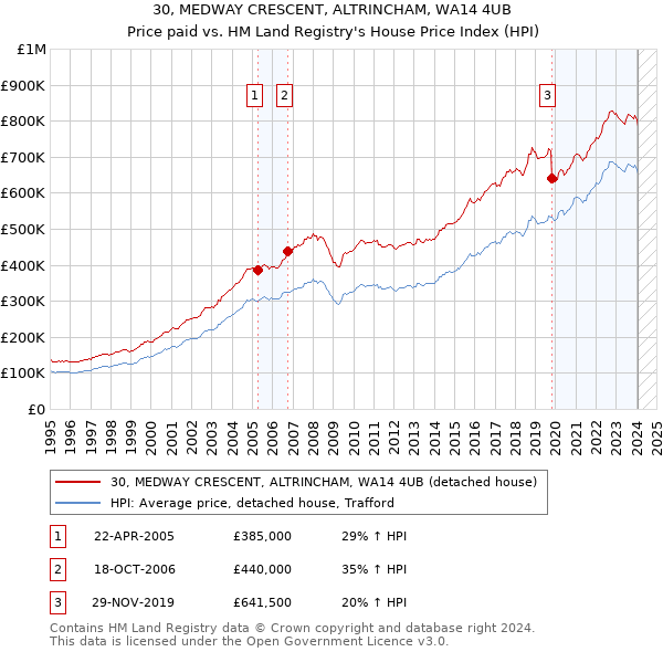 30, MEDWAY CRESCENT, ALTRINCHAM, WA14 4UB: Price paid vs HM Land Registry's House Price Index