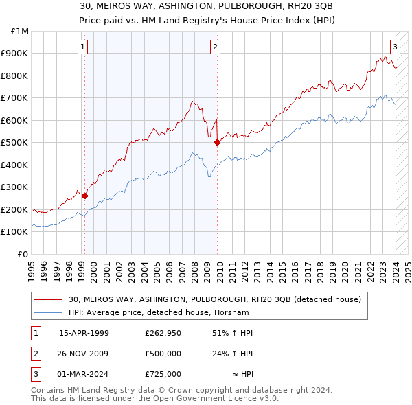 30, MEIROS WAY, ASHINGTON, PULBOROUGH, RH20 3QB: Price paid vs HM Land Registry's House Price Index