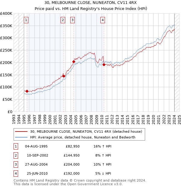 30, MELBOURNE CLOSE, NUNEATON, CV11 4RX: Price paid vs HM Land Registry's House Price Index