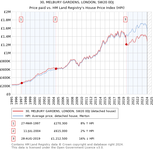30, MELBURY GARDENS, LONDON, SW20 0DJ: Price paid vs HM Land Registry's House Price Index