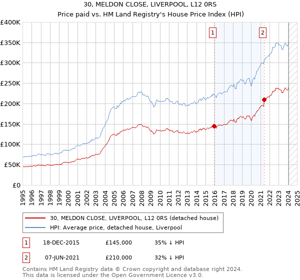 30, MELDON CLOSE, LIVERPOOL, L12 0RS: Price paid vs HM Land Registry's House Price Index