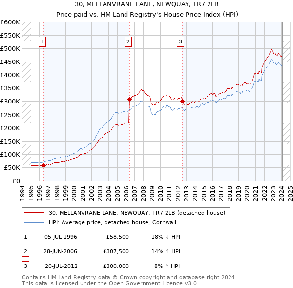 30, MELLANVRANE LANE, NEWQUAY, TR7 2LB: Price paid vs HM Land Registry's House Price Index