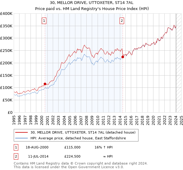 30, MELLOR DRIVE, UTTOXETER, ST14 7AL: Price paid vs HM Land Registry's House Price Index