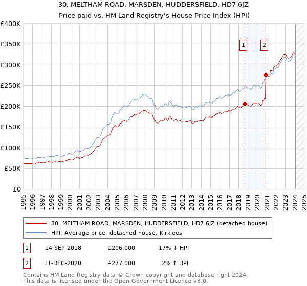 30, MELTHAM ROAD, MARSDEN, HUDDERSFIELD, HD7 6JZ: Price paid vs HM Land Registry's House Price Index
