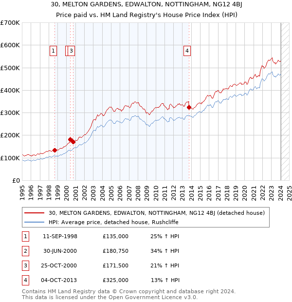 30, MELTON GARDENS, EDWALTON, NOTTINGHAM, NG12 4BJ: Price paid vs HM Land Registry's House Price Index