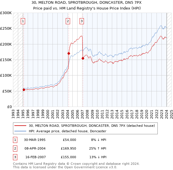 30, MELTON ROAD, SPROTBROUGH, DONCASTER, DN5 7PX: Price paid vs HM Land Registry's House Price Index