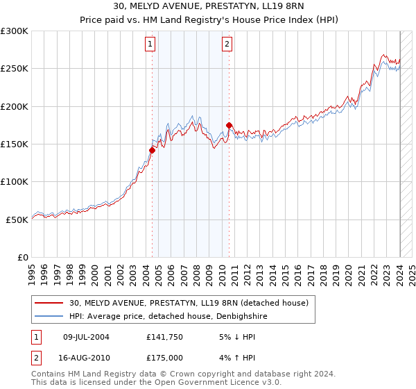 30, MELYD AVENUE, PRESTATYN, LL19 8RN: Price paid vs HM Land Registry's House Price Index
