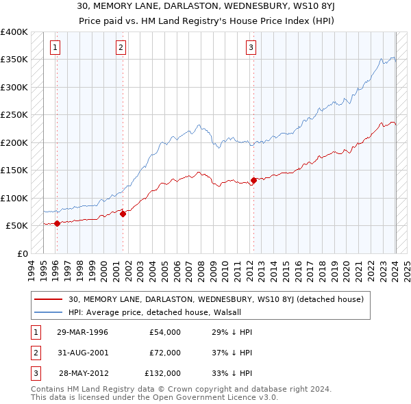 30, MEMORY LANE, DARLASTON, WEDNESBURY, WS10 8YJ: Price paid vs HM Land Registry's House Price Index