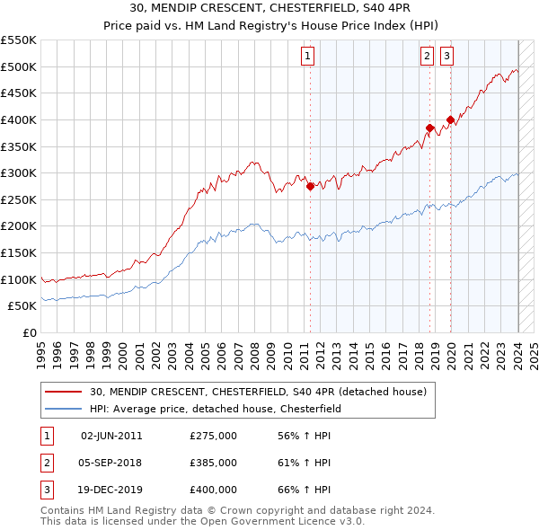 30, MENDIP CRESCENT, CHESTERFIELD, S40 4PR: Price paid vs HM Land Registry's House Price Index