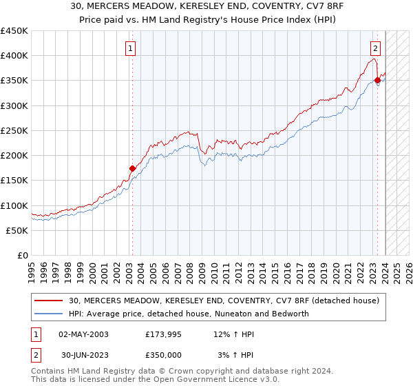 30, MERCERS MEADOW, KERESLEY END, COVENTRY, CV7 8RF: Price paid vs HM Land Registry's House Price Index