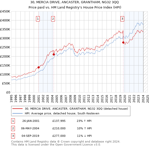 30, MERCIA DRIVE, ANCASTER, GRANTHAM, NG32 3QQ: Price paid vs HM Land Registry's House Price Index