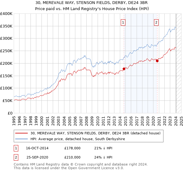 30, MEREVALE WAY, STENSON FIELDS, DERBY, DE24 3BR: Price paid vs HM Land Registry's House Price Index