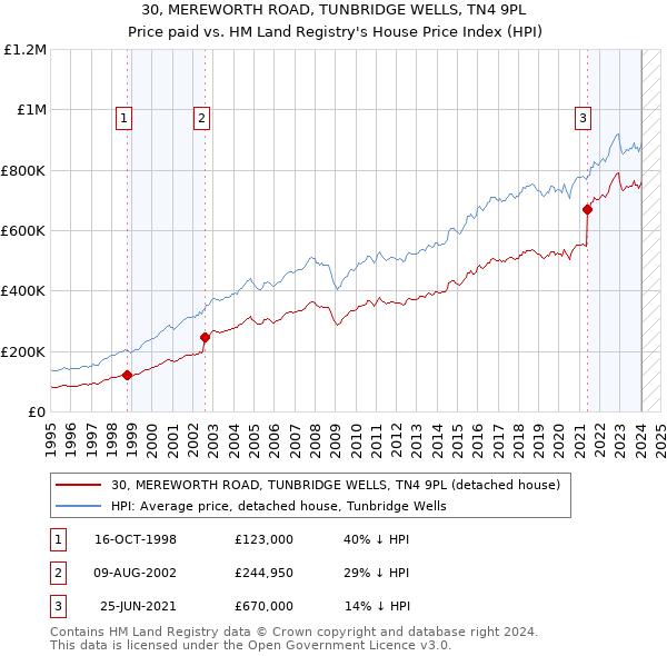 30, MEREWORTH ROAD, TUNBRIDGE WELLS, TN4 9PL: Price paid vs HM Land Registry's House Price Index