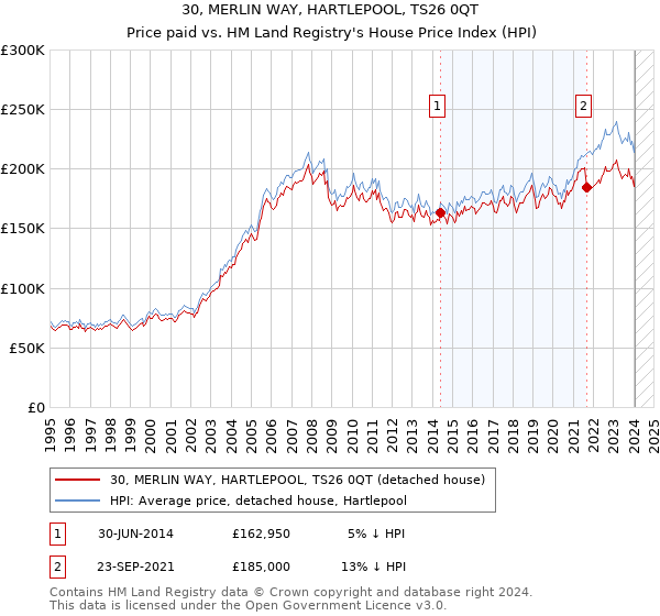 30, MERLIN WAY, HARTLEPOOL, TS26 0QT: Price paid vs HM Land Registry's House Price Index