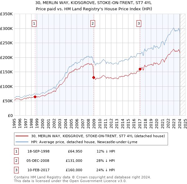 30, MERLIN WAY, KIDSGROVE, STOKE-ON-TRENT, ST7 4YL: Price paid vs HM Land Registry's House Price Index