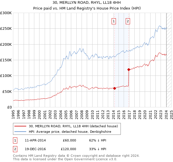 30, MERLLYN ROAD, RHYL, LL18 4HH: Price paid vs HM Land Registry's House Price Index