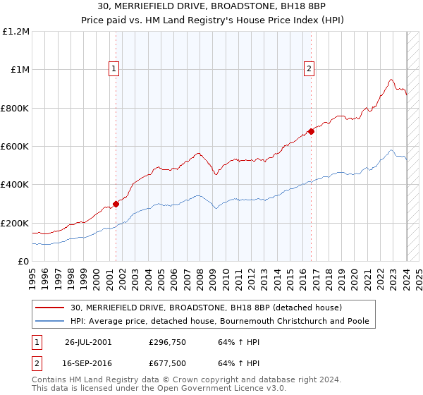 30, MERRIEFIELD DRIVE, BROADSTONE, BH18 8BP: Price paid vs HM Land Registry's House Price Index