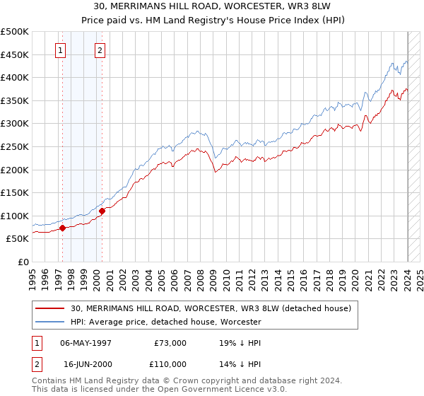 30, MERRIMANS HILL ROAD, WORCESTER, WR3 8LW: Price paid vs HM Land Registry's House Price Index