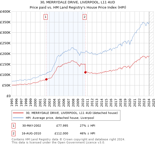 30, MERRYDALE DRIVE, LIVERPOOL, L11 4UD: Price paid vs HM Land Registry's House Price Index