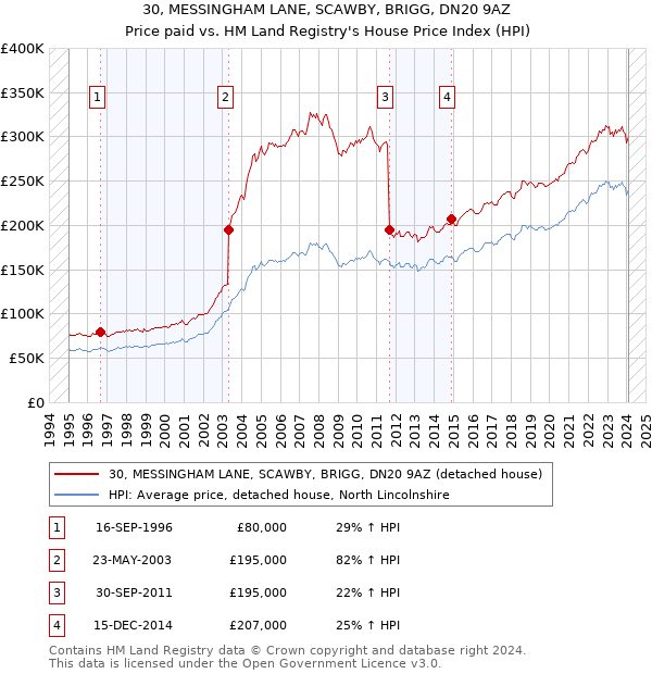 30, MESSINGHAM LANE, SCAWBY, BRIGG, DN20 9AZ: Price paid vs HM Land Registry's House Price Index