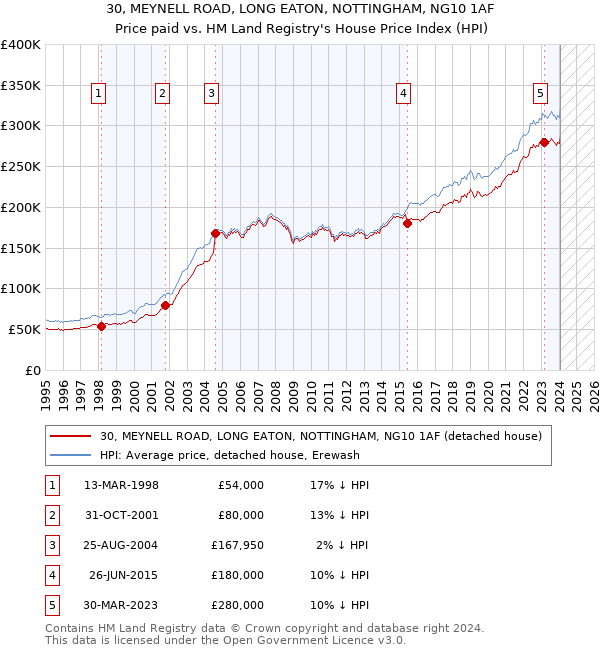 30, MEYNELL ROAD, LONG EATON, NOTTINGHAM, NG10 1AF: Price paid vs HM Land Registry's House Price Index