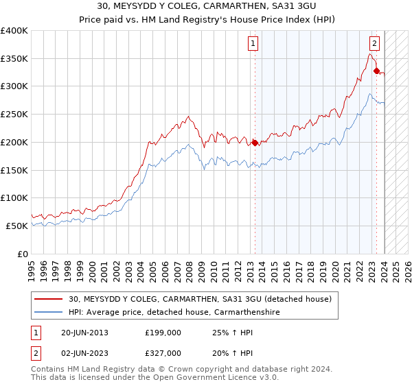 30, MEYSYDD Y COLEG, CARMARTHEN, SA31 3GU: Price paid vs HM Land Registry's House Price Index