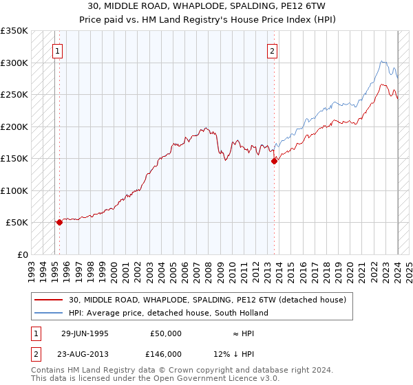 30, MIDDLE ROAD, WHAPLODE, SPALDING, PE12 6TW: Price paid vs HM Land Registry's House Price Index